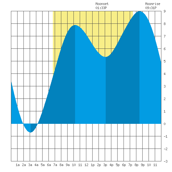 Neptune Beach tide chart for Friday, September 12, 2025