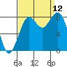 Neptune Beach tide chart for Friday, September 12, 2025