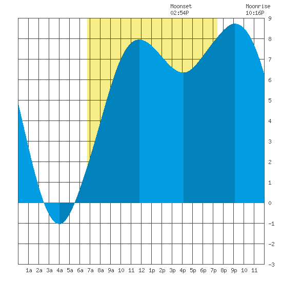 Neptune Beach tide chart for Saturday, September 13, 2025