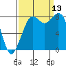 Neptune Beach tide chart for Saturday, September 13, 2025