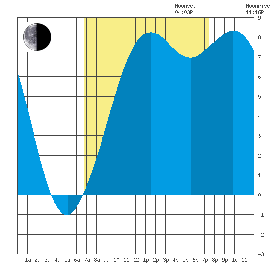 Neptune Beach tide chart for Sunday, September 14, 2025