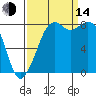 Neptune Beach tide chart for Sunday, September 14, 2025