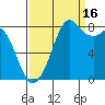 Neptune Beach tide chart for Tuesday, September 16, 2025