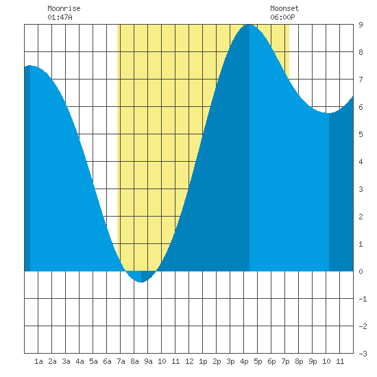 Neptune Beach tide chart for Wednesday, September 17, 2025