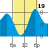 Neptune Beach tide chart for Friday, September 19, 2025