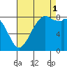 Neptune Beach tide chart for Monday, September 1, 2025