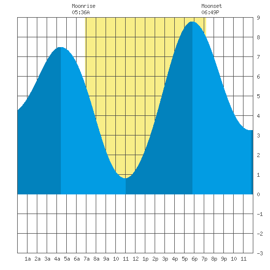 Neptune Beach tide chart for Saturday, September 20, 2025