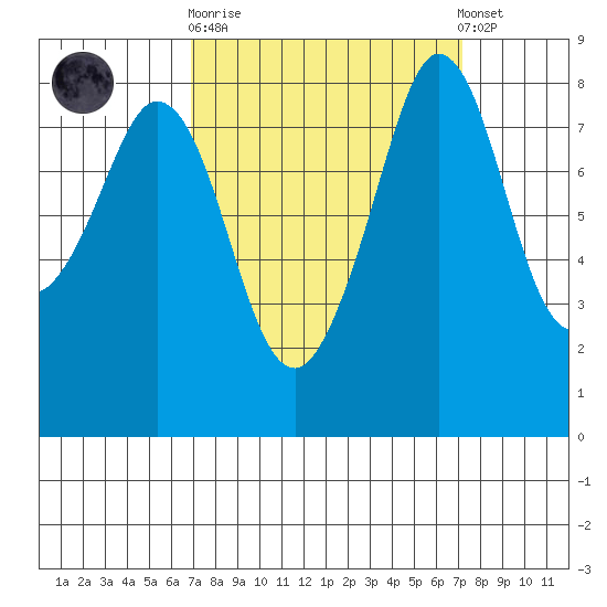 Neptune Beach tide chart for Sunday, September 21, 2025