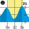 Neptune Beach tide chart for Sunday, September 21, 2025