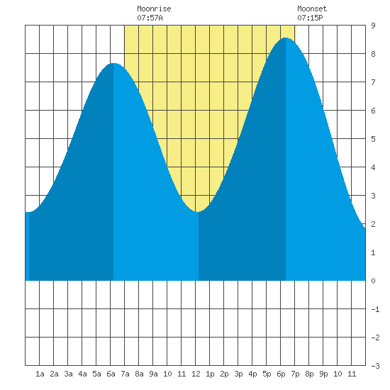 Neptune Beach tide chart for Monday, September 22, 2025