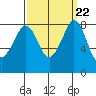 Neptune Beach tide chart for Monday, September 22, 2025