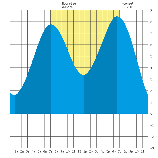 Neptune Beach tide chart for Tuesday, September 23, 2025