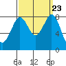 Neptune Beach tide chart for Tuesday, September 23, 2025