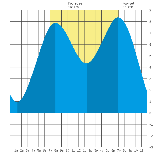 Neptune Beach tide chart for Wednesday, September 24, 2025