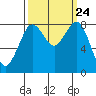 Neptune Beach tide chart for Wednesday, September 24, 2025