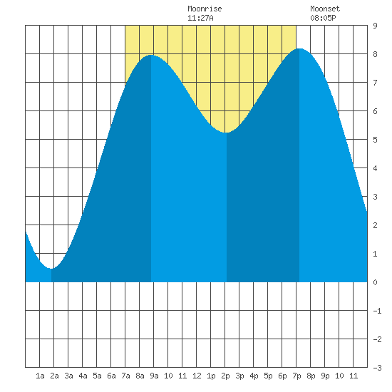 Neptune Beach tide chart for Thursday, September 25, 2025