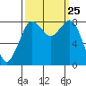 Neptune Beach tide chart for Thursday, September 25, 2025