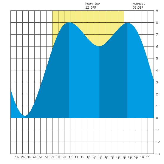 Neptune Beach tide chart for Friday, September 26, 2025