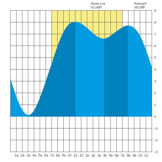 Neptune Beach tide chart for Saturday, September 27, 2025