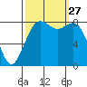 Neptune Beach tide chart for Saturday, September 27, 2025