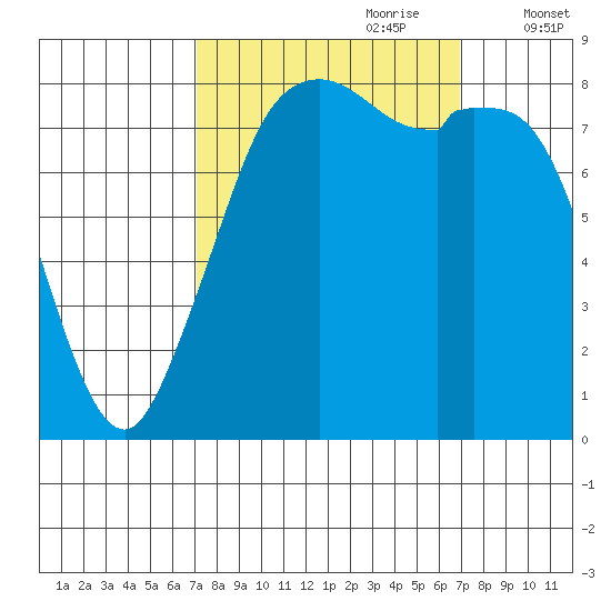 Neptune Beach tide chart for Sunday, September 28, 2025