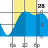 Neptune Beach tide chart for Sunday, September 28, 2025