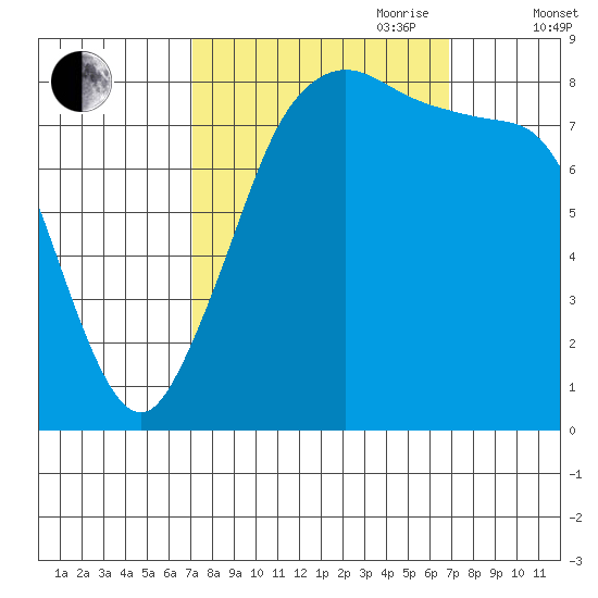 Neptune Beach tide chart for Monday, September 29, 2025