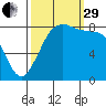 Neptune Beach tide chart for Monday, September 29, 2025