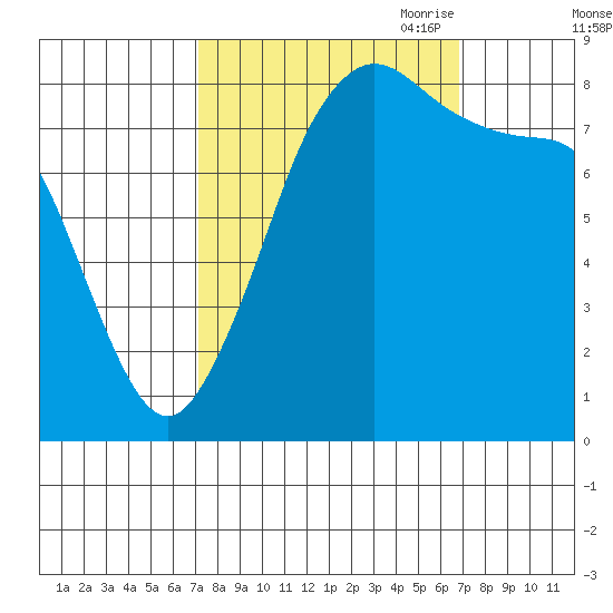 Neptune Beach tide chart for Tuesday, September 30, 2025