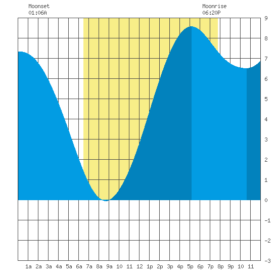 Neptune Beach tide chart for Wednesday, September 3, 2025