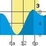 Neptune Beach tide chart for Wednesday, September 3, 2025