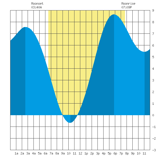 Neptune Beach tide chart for Friday, September 5, 2025