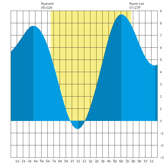Neptune Beach tide chart for Saturday, September 6, 2025