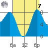 Neptune Beach tide chart for Sunday, September 7, 2025