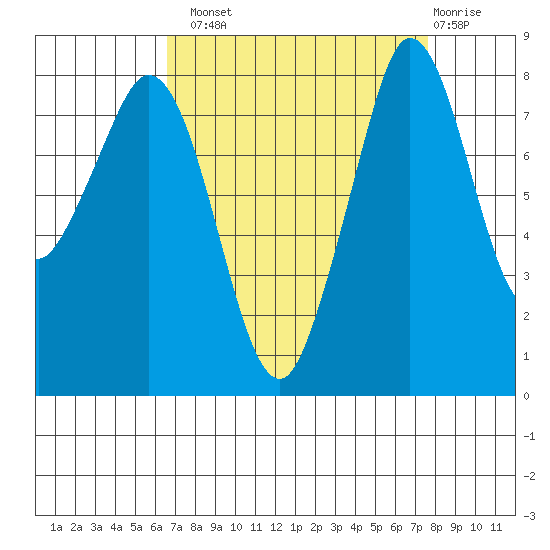 Neptune Beach tide chart for Monday, September 8, 2025