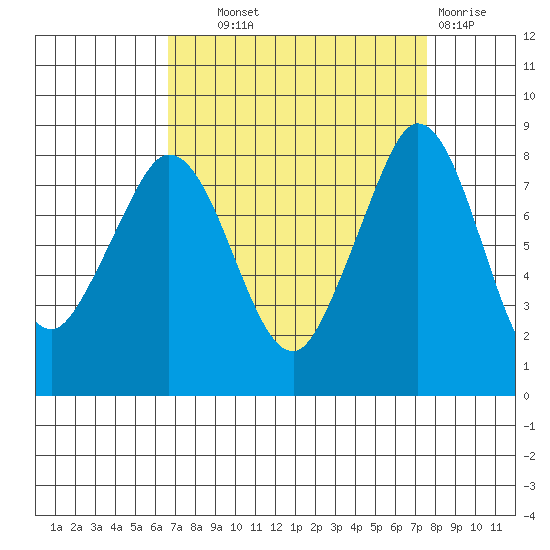 Neptune Beach tide chart for Tuesday, September 9, 2025
