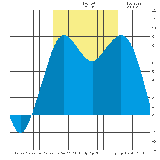 Neptune Beach tide chart for Friday, October 10, 2025