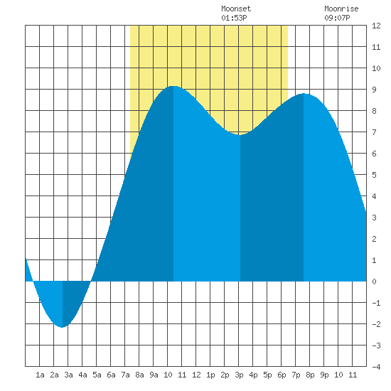 Neptune Beach tide chart for Saturday, October 11, 2025