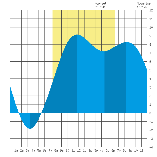 Neptune Beach tide chart for Sunday, October 12, 2025