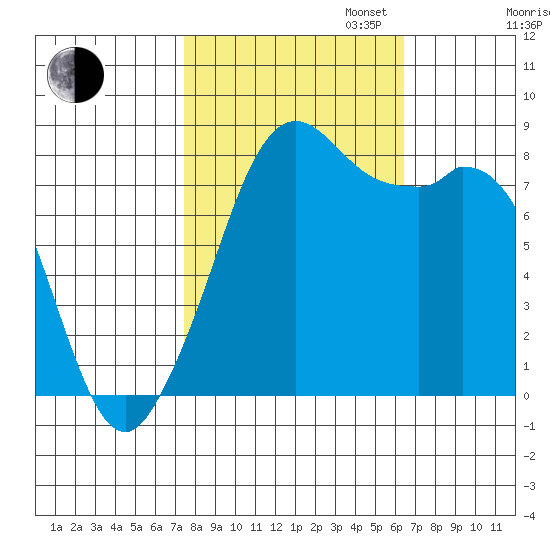 Neptune Beach tide chart for Monday, October 13, 2025