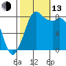 Neptune Beach tide chart for Monday, October 13, 2025