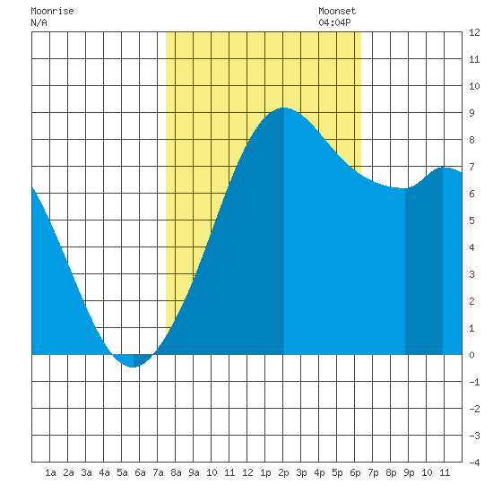Neptune Beach tide chart for Tuesday, October 14, 2025