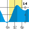 Neptune Beach tide chart for Tuesday, October 14, 2025