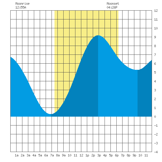 Neptune Beach tide chart for Wednesday, October 15, 2025