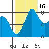 Neptune Beach tide chart for Thursday, October 16, 2025