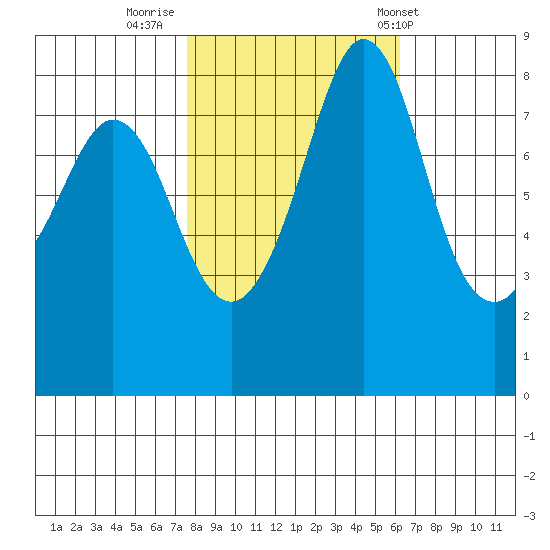 Neptune Beach tide chart for Saturday, October 18, 2025