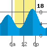 Neptune Beach tide chart for Saturday, October 18, 2025