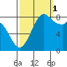 Neptune Beach tide chart for Wednesday, October 1, 2025