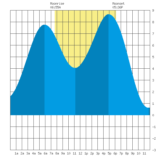 Neptune Beach tide chart for Monday, October 20, 2025