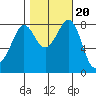Neptune Beach tide chart for Monday, October 20, 2025